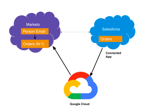 Process diagram - Marketo Salesforce Google Cloud Platform