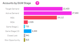 accounts by DUW stage - graphic