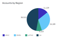 accounts by region - graphic