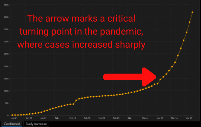 screenshot of the graph showing a rise in coronavirus cases