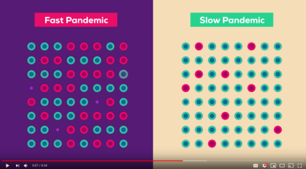 video screenshot showing fast pandemic vs slow pandemic