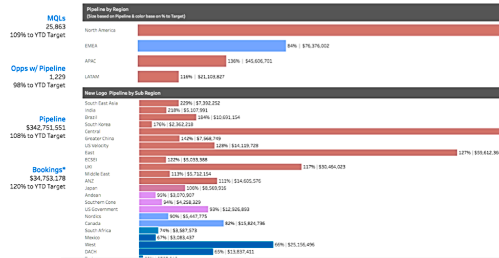 understand the performance of your global team