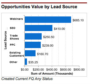 opportunities value by lead source - illustration